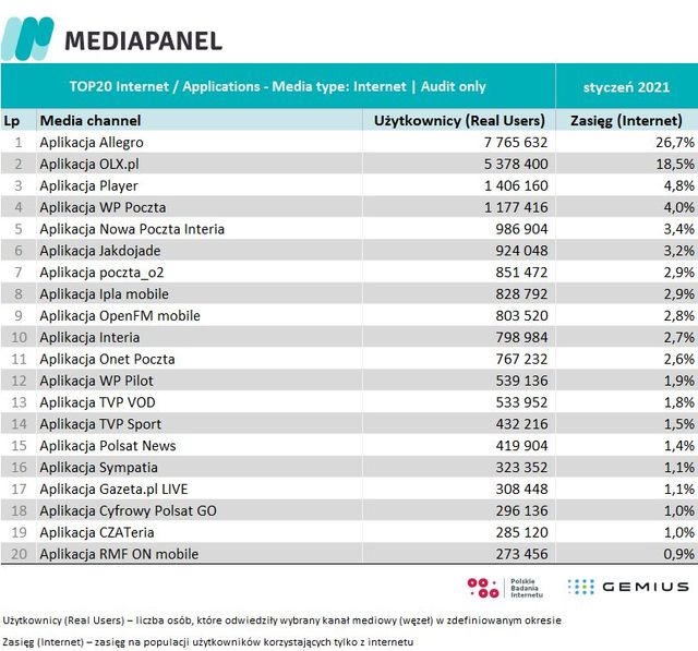 Badania internetu Gemius/PBI I 2021