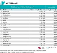 Top20 domen, z których korzysta najwięcej internautów - komputery osobiste i laptopy