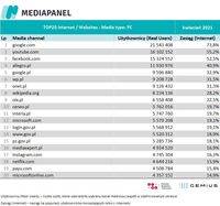 Top20 domen, z których korzysta najwięcej internautów - komputery osobiste i laptopy