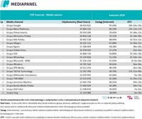 Top20 wydawców, z których korzysta najwięcej internautów - wszystkie urządzenia