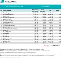 Top20 wydawców, z których korzysta najwięcej internautów - komputery osobiste i laptopy