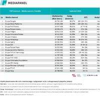 Top20 wydawców, z których korzysta najwięcej internautów - urządzenia mobilne