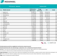 Top20 domen, z których korzysta najwięcej internautów - wszystkie urządzenia