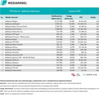 TOP20 audytowanych aplikacji, z których korzysta najwięcej internautów