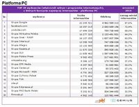 Top20 wydawców, z których korzysta najwięcej internautów - platforma PC
