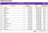 Top20 domen, z których korzysta najwięcej internautów - platforma mobile