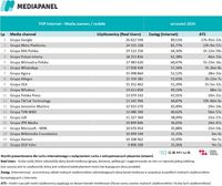 Top20 wydawców, z których korzysta najwięcej internautów - urządzenia mobilne