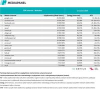 Top20 domen, z których korzysta najwięcej internautów - wszystkie urządzenia