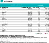 Top20 domen, z których korzysta najwięcej internautów - komputery osobiste i laptopy