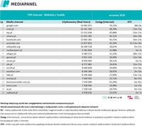 Top20 domen, z których korzysta najwięcej internautów - urządzenia mobilne