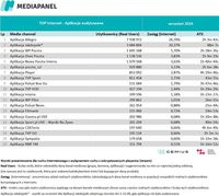 TOP20 audytowanych aplikacji, z których korzysta najwięcej internautów