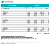 Top20 domen, z których korzysta najwięcej internautów - wszystkie urządzenia Top20 domen, z których korzysta najwięcej internautów - wszystkie urządzenia