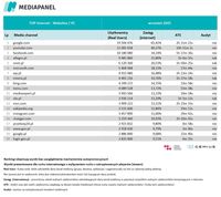 Top20 domen, z których korzysta najwięcej internautów - komputery osobiste i laptopy Top20 domen, z których korzysta najwięcej internautów - komputery osobiste i laptopy