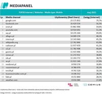 Top20 domen, z których korzysta najwięcej internautów - urządzenia mobilne