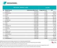 Top20 domen, z których korzysta najwięcej internautów - urządzenia mobilne