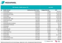 Top20 wydawców, z których korzysta najwięcej internautów - komputery osobiste i laptopy