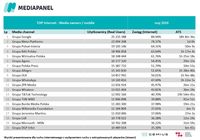  Top20 wydawców, z których korzysta najwięcej internautów - urządzenia mobilne