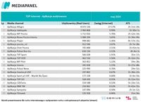 TOP20 audytowanych aplikacji, z których korzysta najwięcej internautów