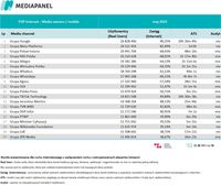 Top20 wydawców, z których korzysta najwięcej internautów - urządzenia mobilne