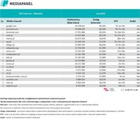Top20 domen, z których korzysta najwięcej internautów - wszystkie urządzenia