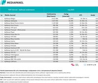 TOP20 audytowanych aplikacji, z których korzysta najwięcej internautów