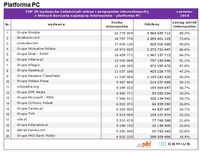 Top20 wydawców, z których korzysta najwięcej internautów - platforma PC