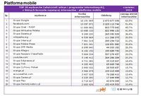 Top20 wydawców, z których korzysta najwięcej internautów - platforma mobile