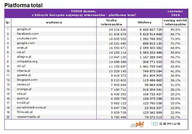 Badania internetu Gemius/PBI VI 2016 