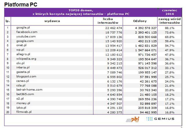 Badania internetu Gemius/PBI VI 2016 