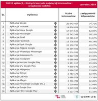 TOP20 aplikacji, z których korzysta najwięcej internautów - platforma mobile