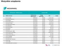 Top20 wydawców, z których korzysta najwięcej internautów - wszystkie urządzenia