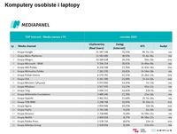 Top20 wydawców, z których korzysta najwięcej internautów - komputery osobiste i laptopy
