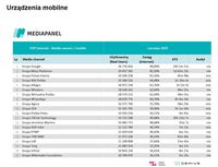 Top20 wydawców, z których korzysta najwięcej internautów - urządzenia mobilne