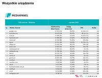 Top20 domen, z których korzysta najwięcej internautów - wszystkie urządzenia