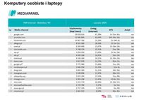  Top20 domen, z których korzysta najwięcej internautów - komputery osobiste i laptopy