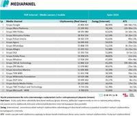 Top20 wydawców, z których korzysta najwięcej internautów - urządzenia mobilne