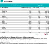 Top20 domen, z których korzysta najwięcej internautów - wszystkie urządzenia