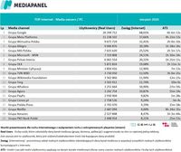 Top20 wydawców, z których korzysta najwięcej internautów - komputery osobiste i laptopy