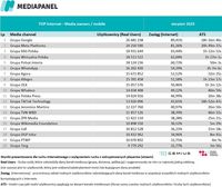 Top20 wydawców, z których korzysta najwięcej internautów - urządzenia mobilne