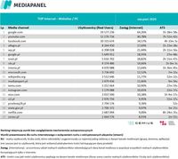 Top20 domen, z których korzysta najwięcej internautów - komputery osobiste i laptopy