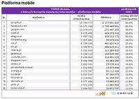 Top20 domen, z których korzysta najwięcej internautów - platforma mobile
