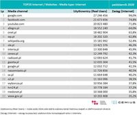 Top20 domen, z których korzysta najwięcej internautów - wszystkie urządzenia