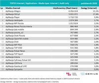 TOP20 audytowanych aplikacji, z których korzysta najwięcej internautów - urządzenia mobilne