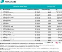 Top20 wydawców, z których korzysta najwięcej internautów - wszystkie urządzenia