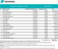 Top20 wydawców, z których korzysta najwięcej internautów - urządzenia mobilne