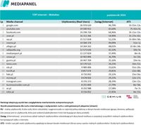 Top20 domen, z których korzysta najwięcej internautów - wszystkie urządzenia