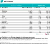 Top20 domen, z których korzysta najwięcej internautów - komputery osobiste i laptopy