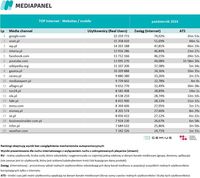 Top20 domen, z których korzysta najwięcej internautów - urządzenia mobilne