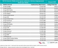 Top20 wydawców, z których korzysta najwięcej internautów - urządzenia mobilne