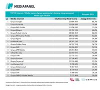 Top20 wydawców, z których korzysta najwięcej internautów - urządzenia mobilne
